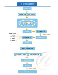 鹽城專業(yè)軟件開發(fā) 定制開發(fā)、二次開發(fā)及軟件開發(fā)一站式解決方案